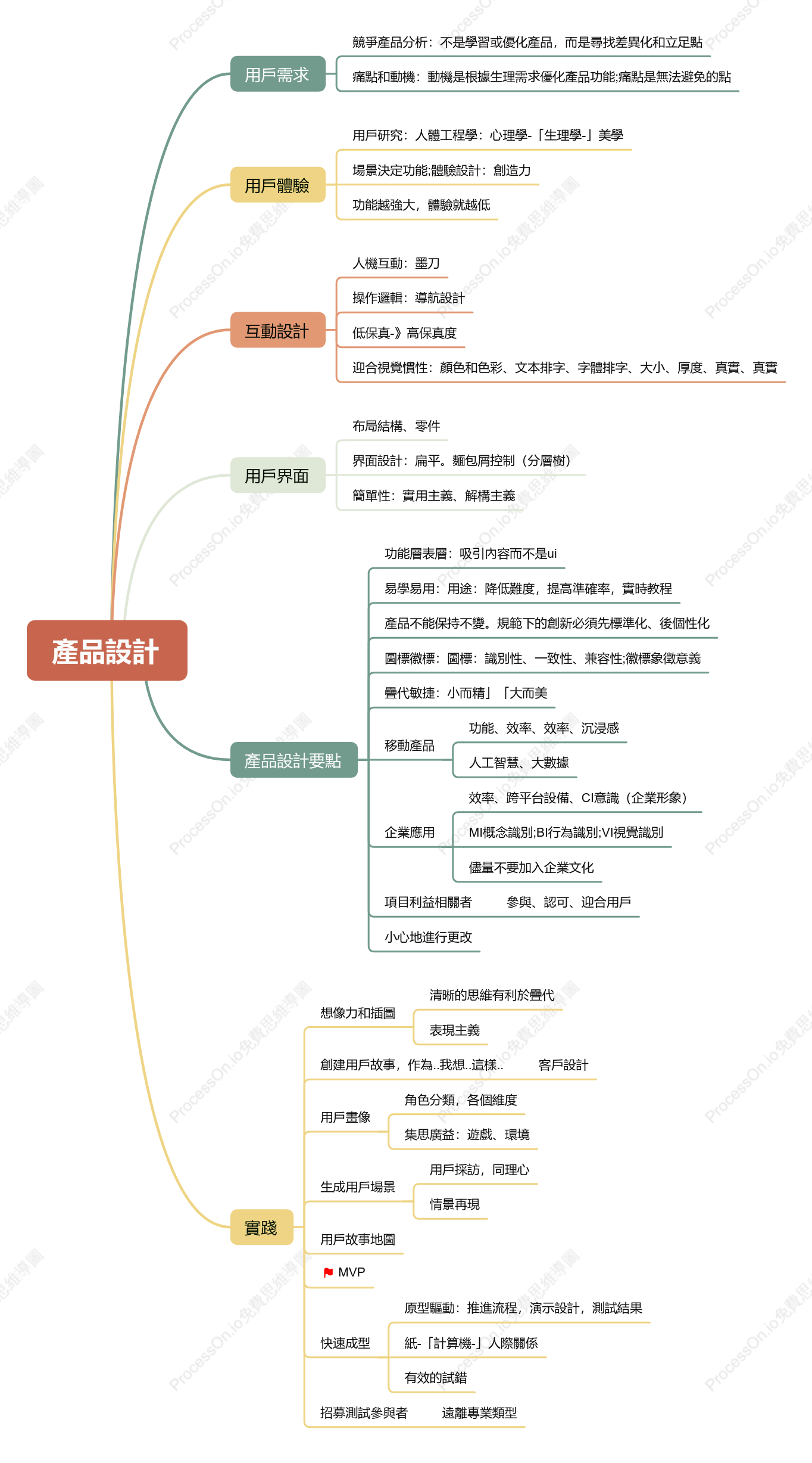產品設計