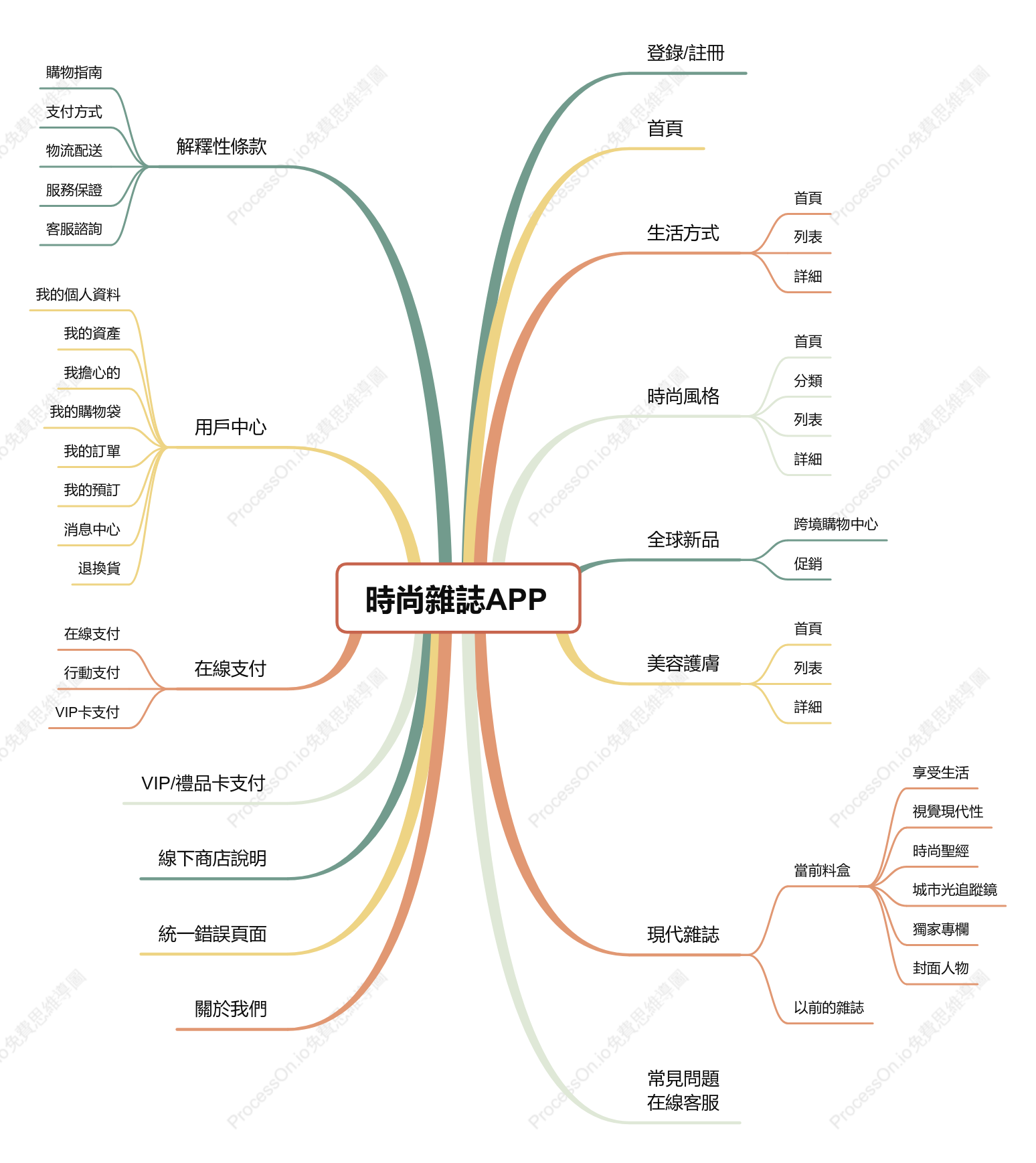 時尚雜誌應用功能結構圖
