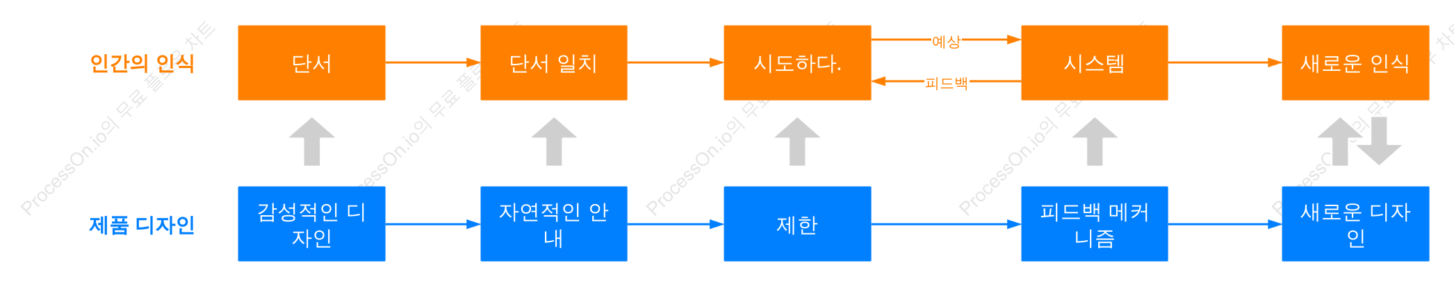 인간 인지와 제품 디자인