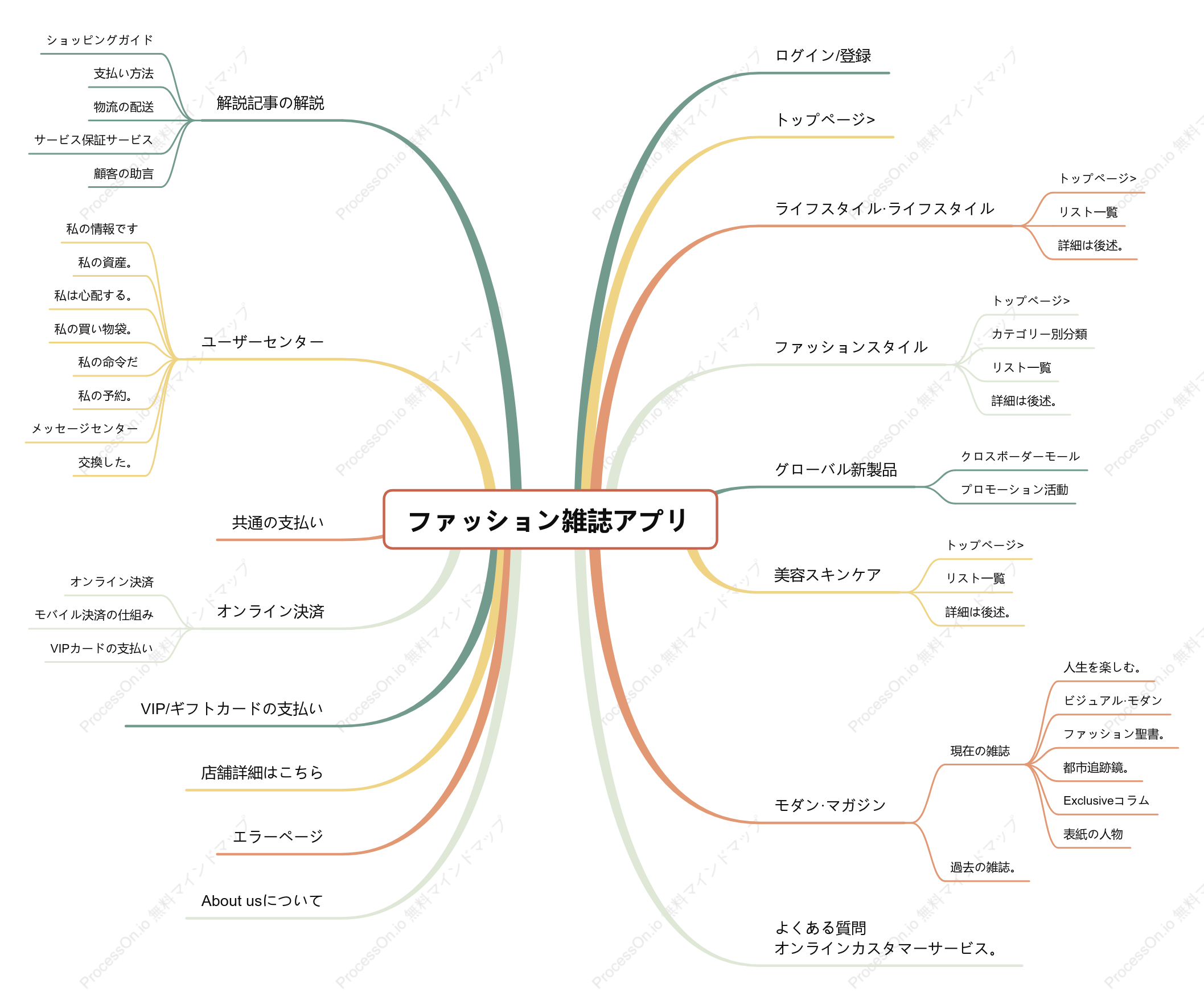 ファッションマガジンアプリの機能構造図