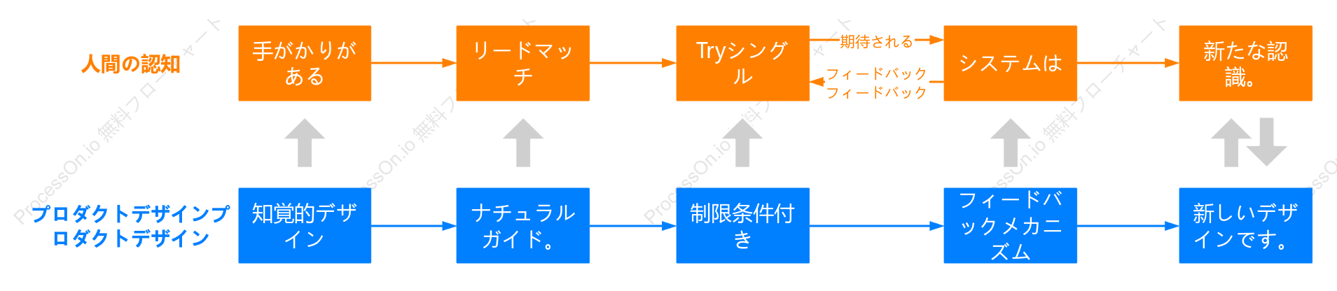 人間の認知と製品設計