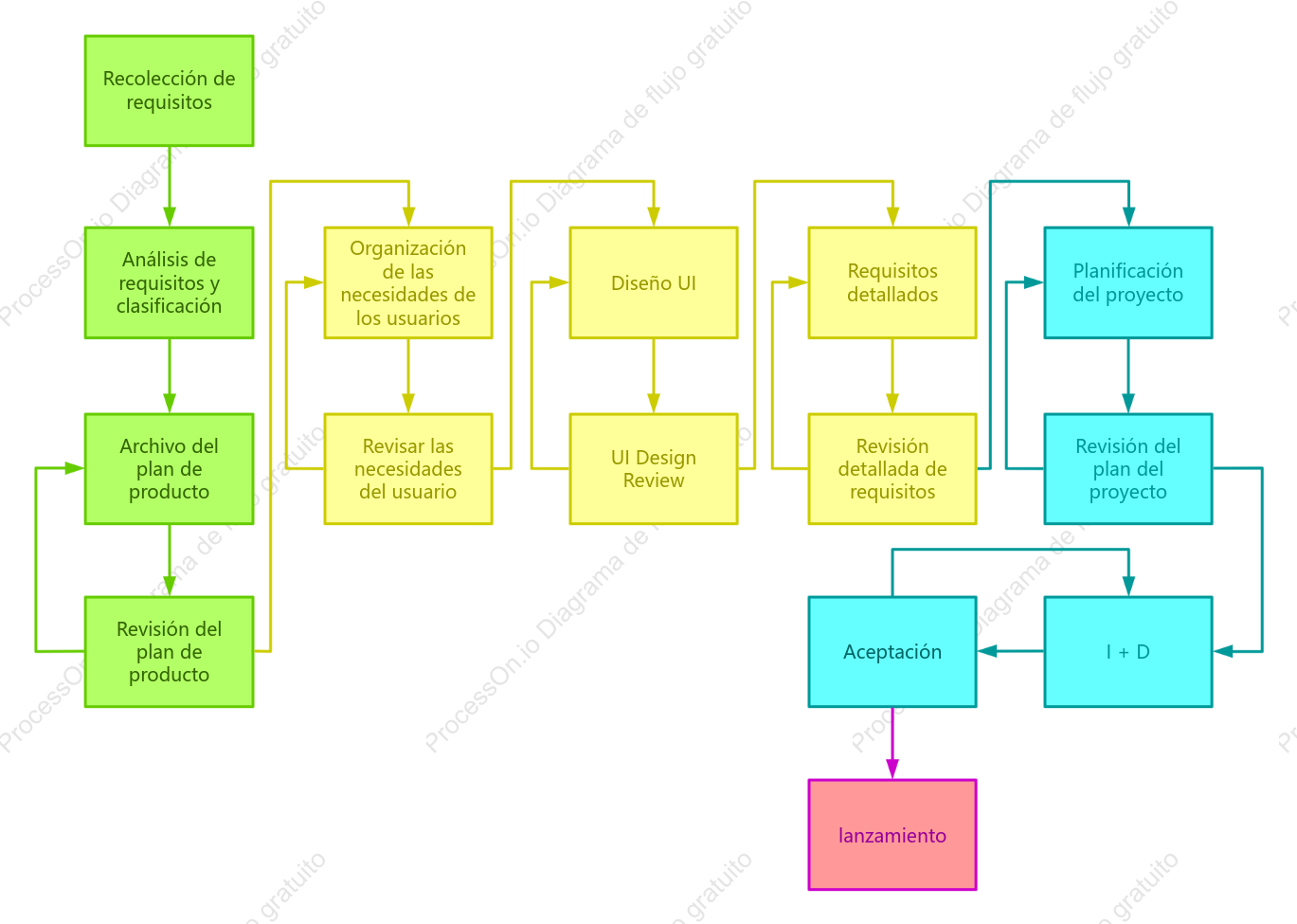 Proceso de diseño y desarrollo de productos