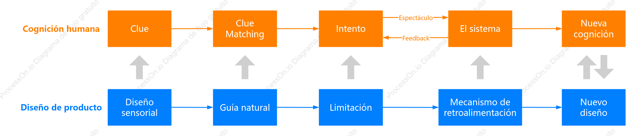 Cognición humana y diseño de productos