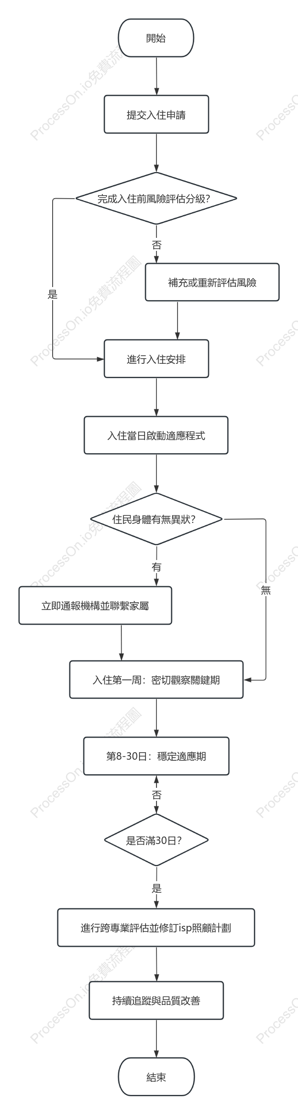 機構服務對象適應輔導與支持