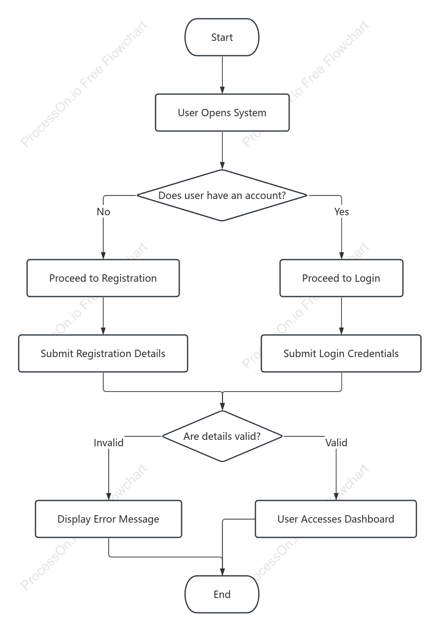 User System Usage Process