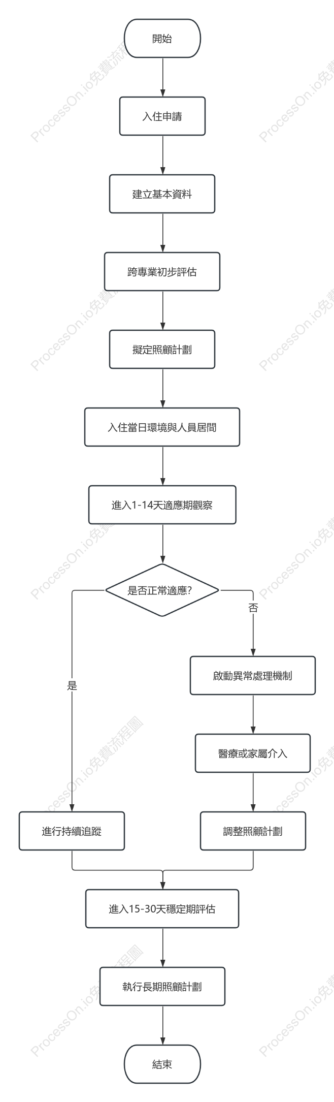 機構服務對象適應輔導與支持措施sop