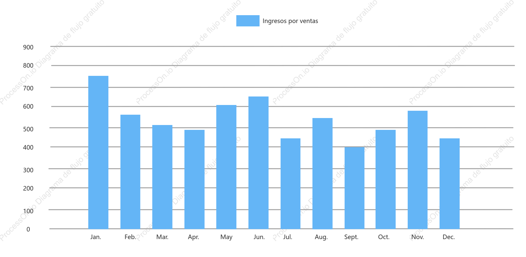 Gráfico de barras de objetivos de rendimiento
