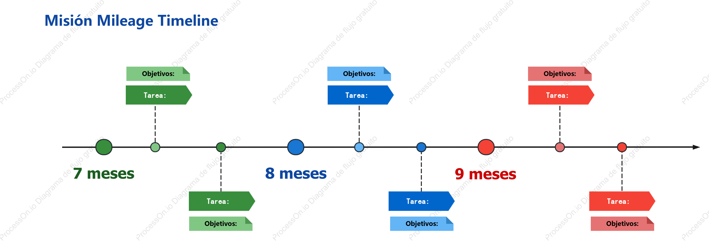 Misión Mileage Timeline