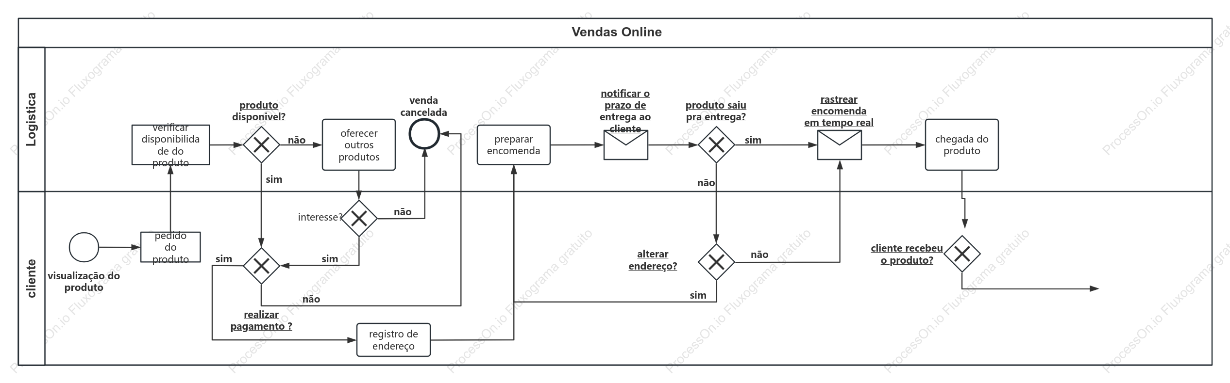 Processo de vendas online