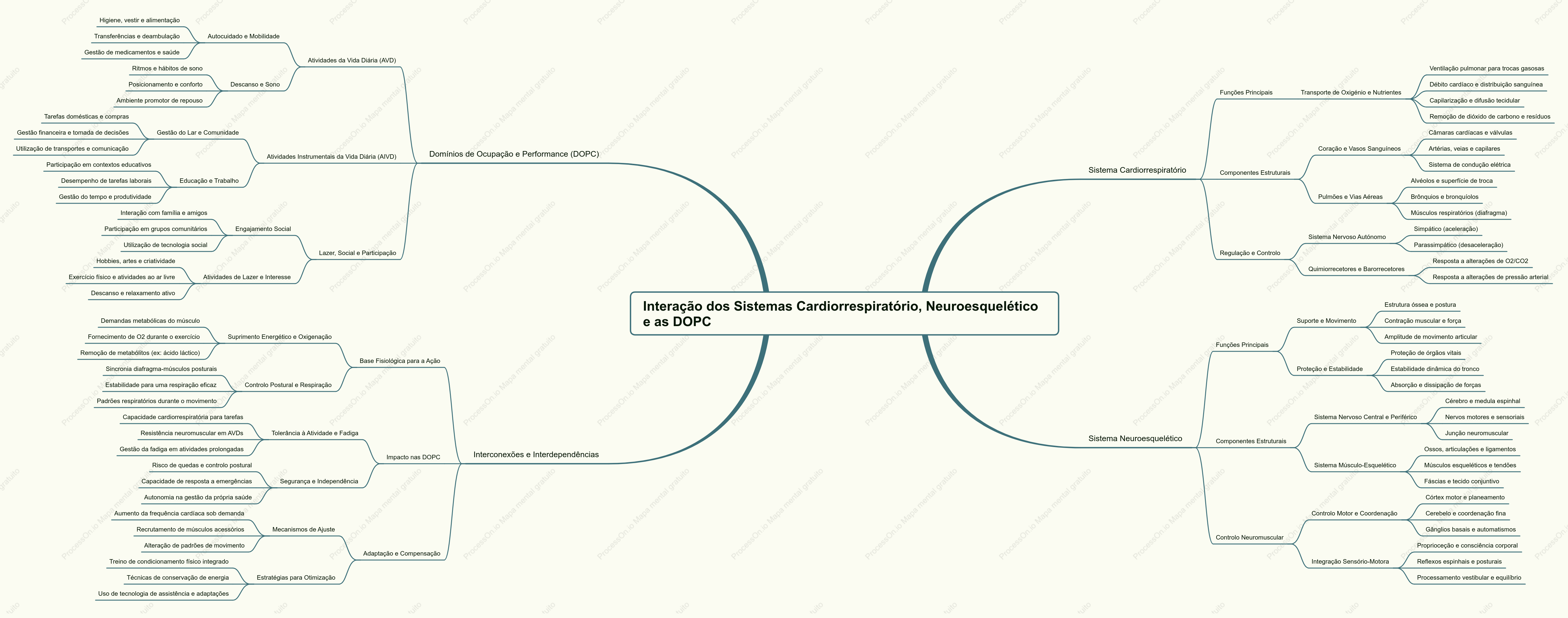 Interação dos Sistemas Cardiorrespiratório, Neuroesquelético e as DOPC