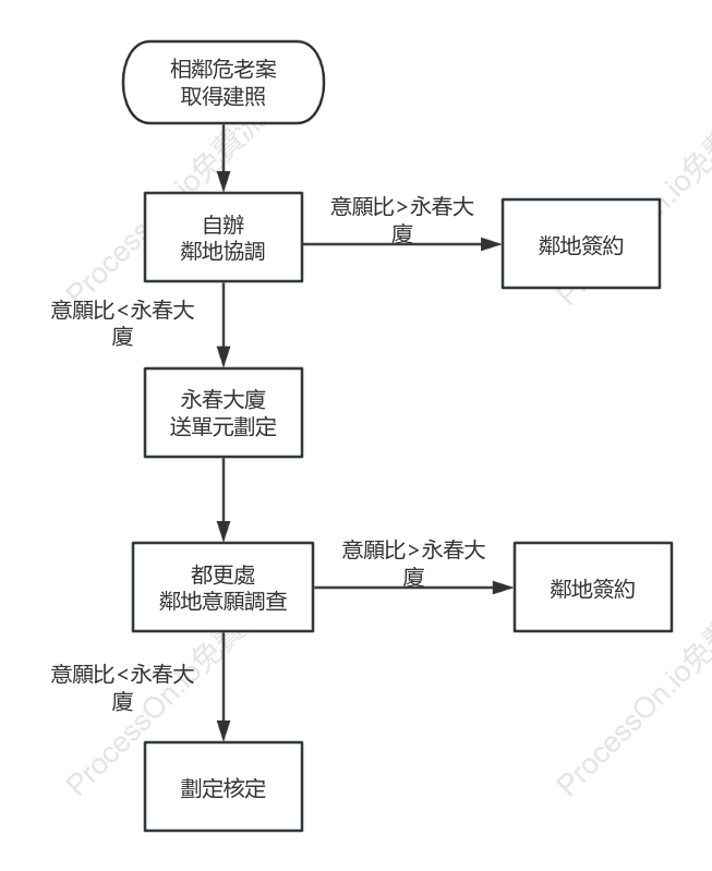 劃定流程圖