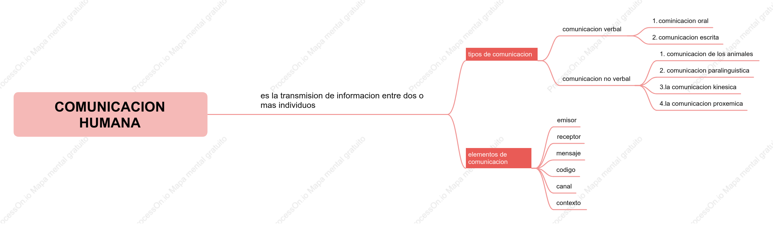 COMUNICACION HUMANA
