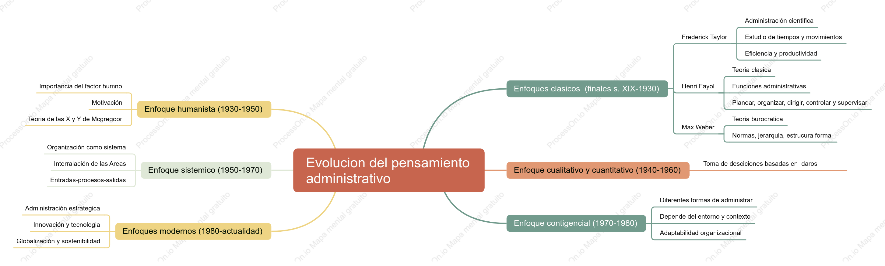 Evolucion del pensamiento administrativo