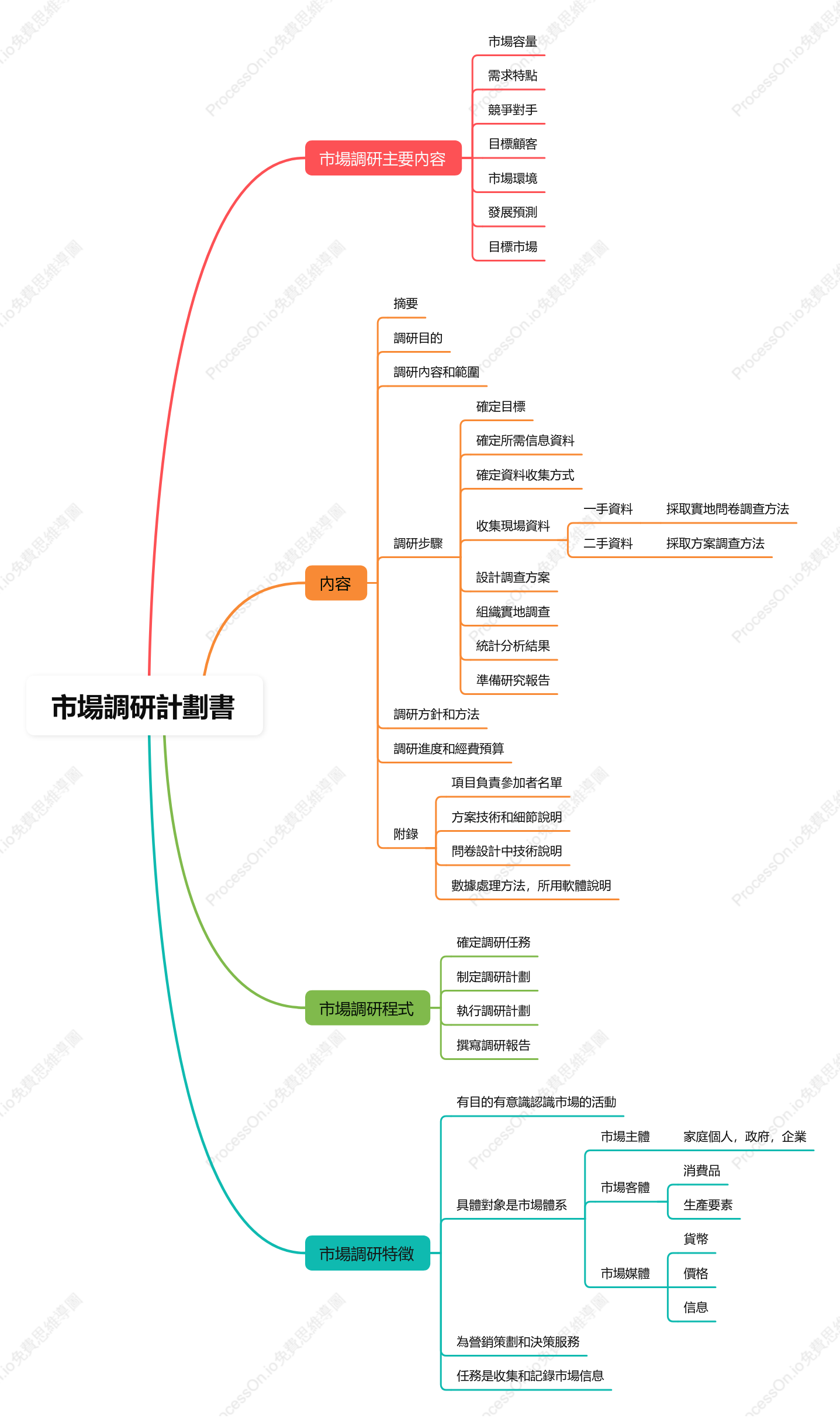 市場調研計劃書