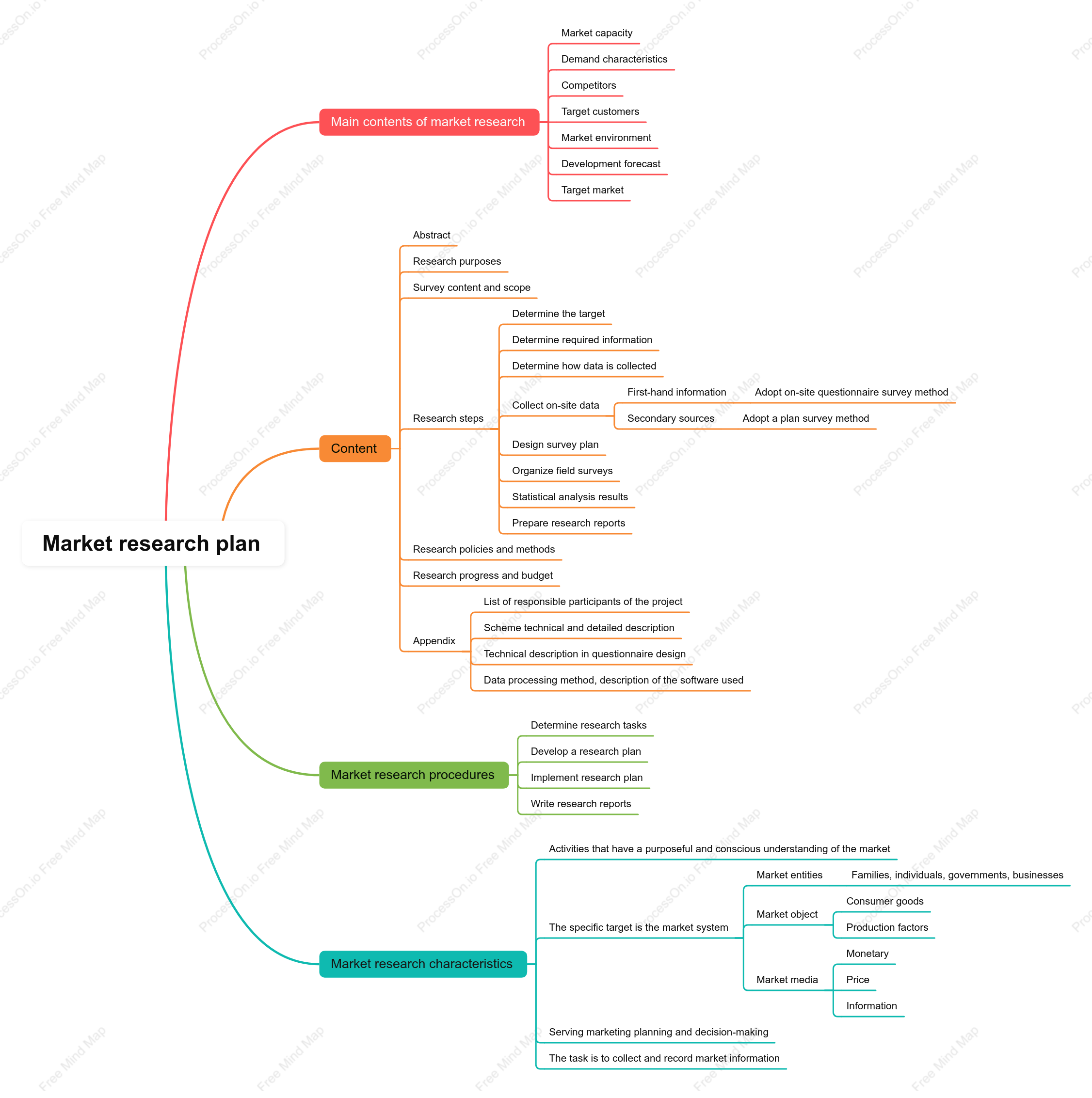 Market research plan