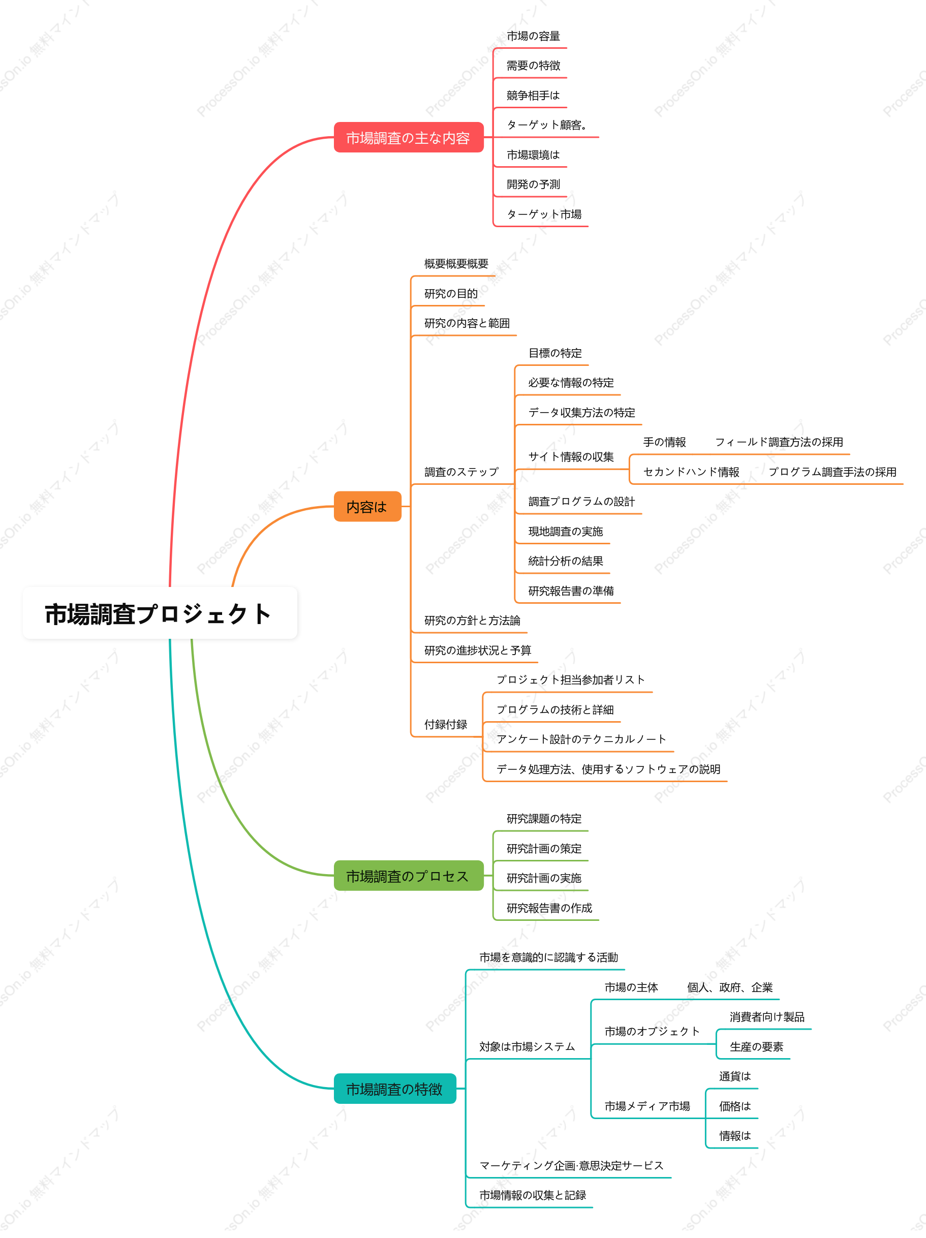 市場調査プロジェクト
