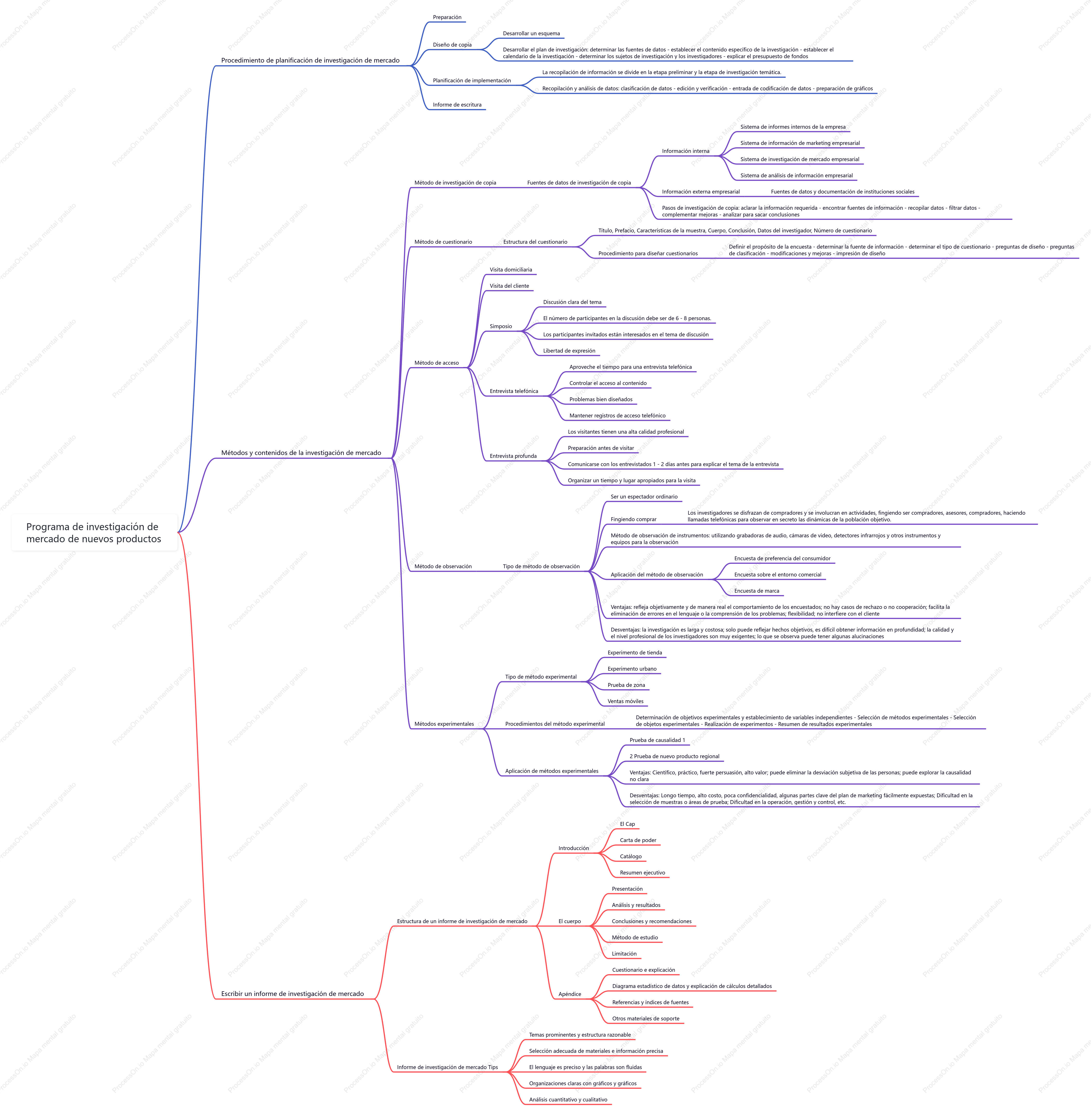 Programa de investigación de mercado de nuevos productos