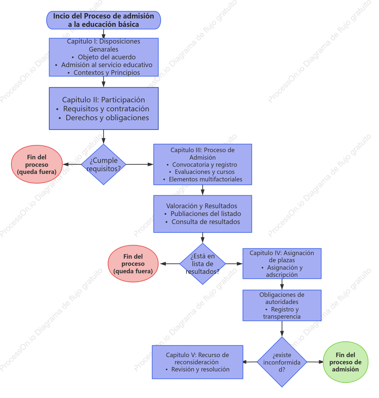Abigail Valdez Páez_Diagrama de flujo