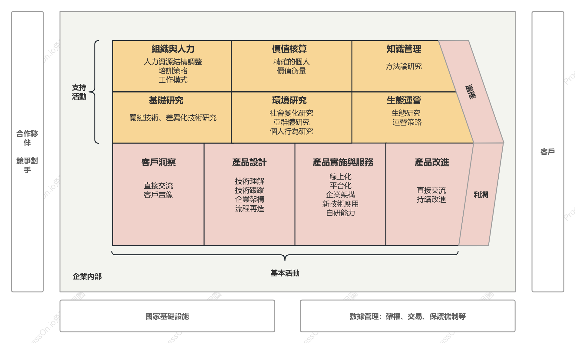 企業價值鏈模板