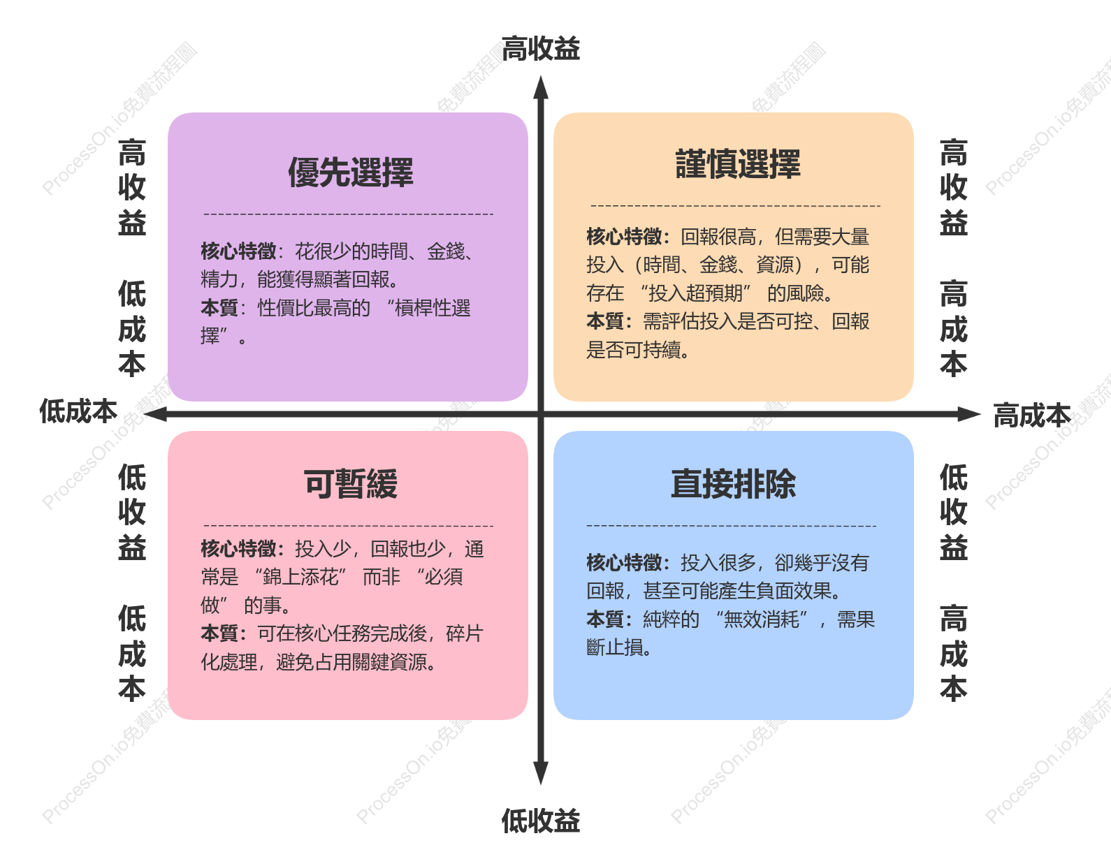 成本-收益矩陣