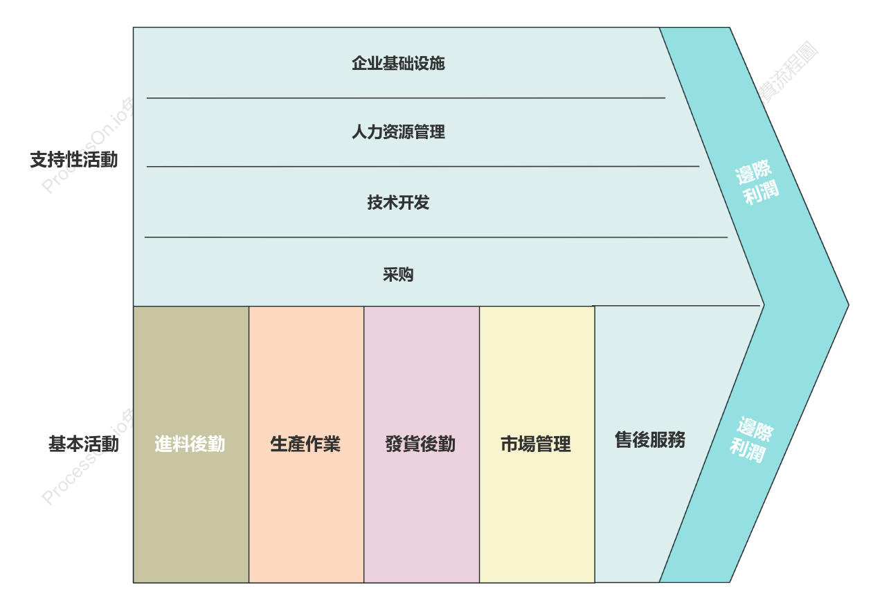 企業價值鏈模板