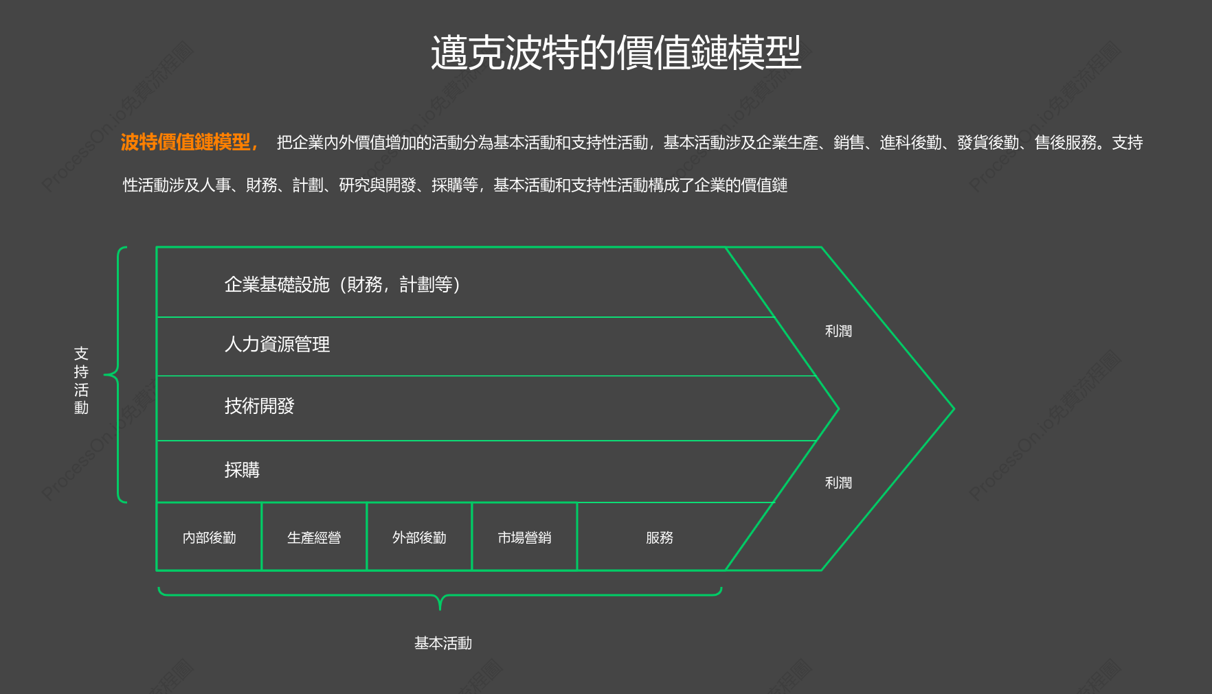 邁克波特的價值鏈模型