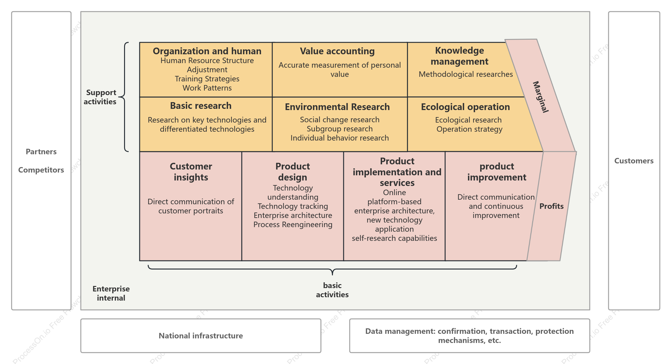 Enterprise Value Chain Template