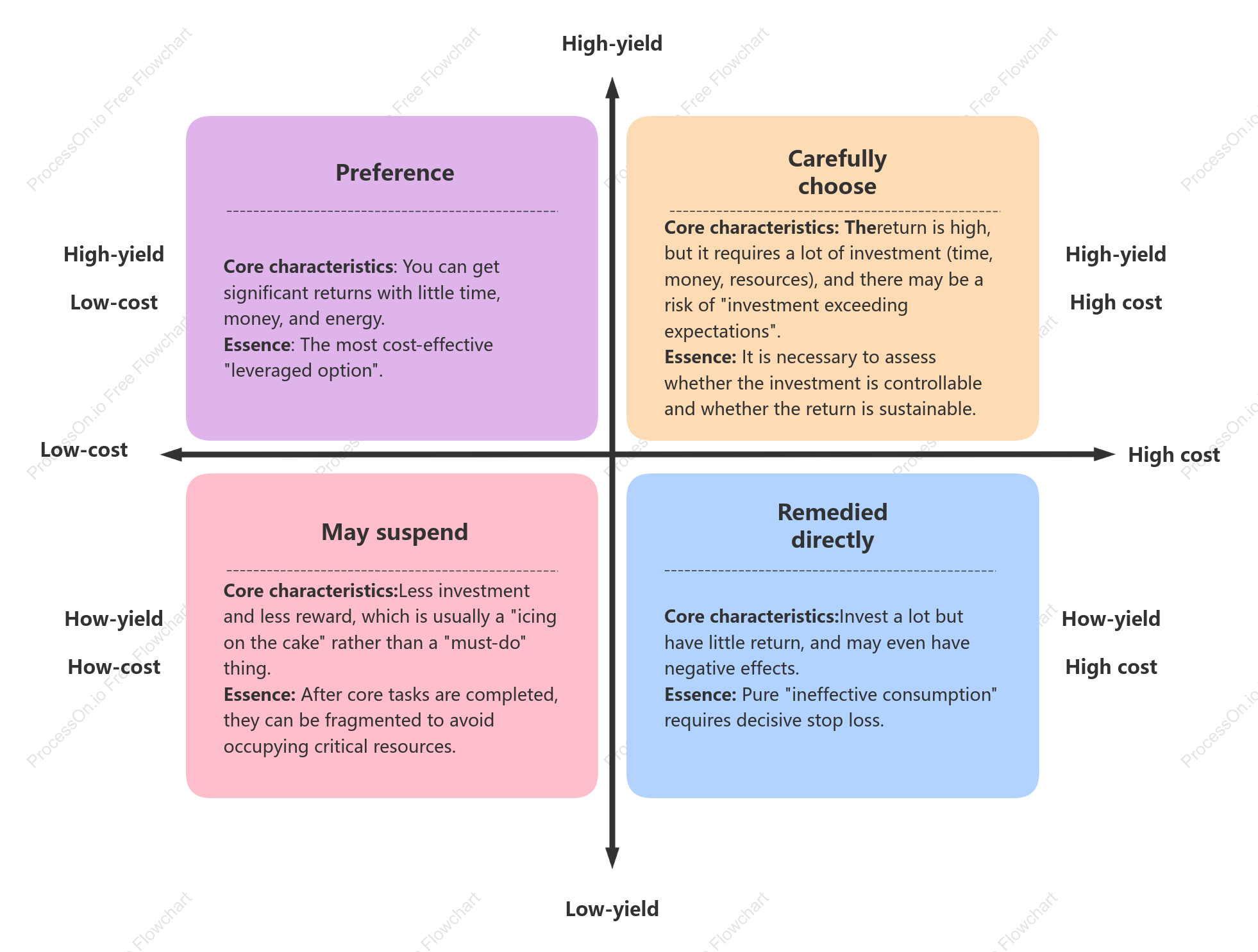 Cost-Benefit Matrix
