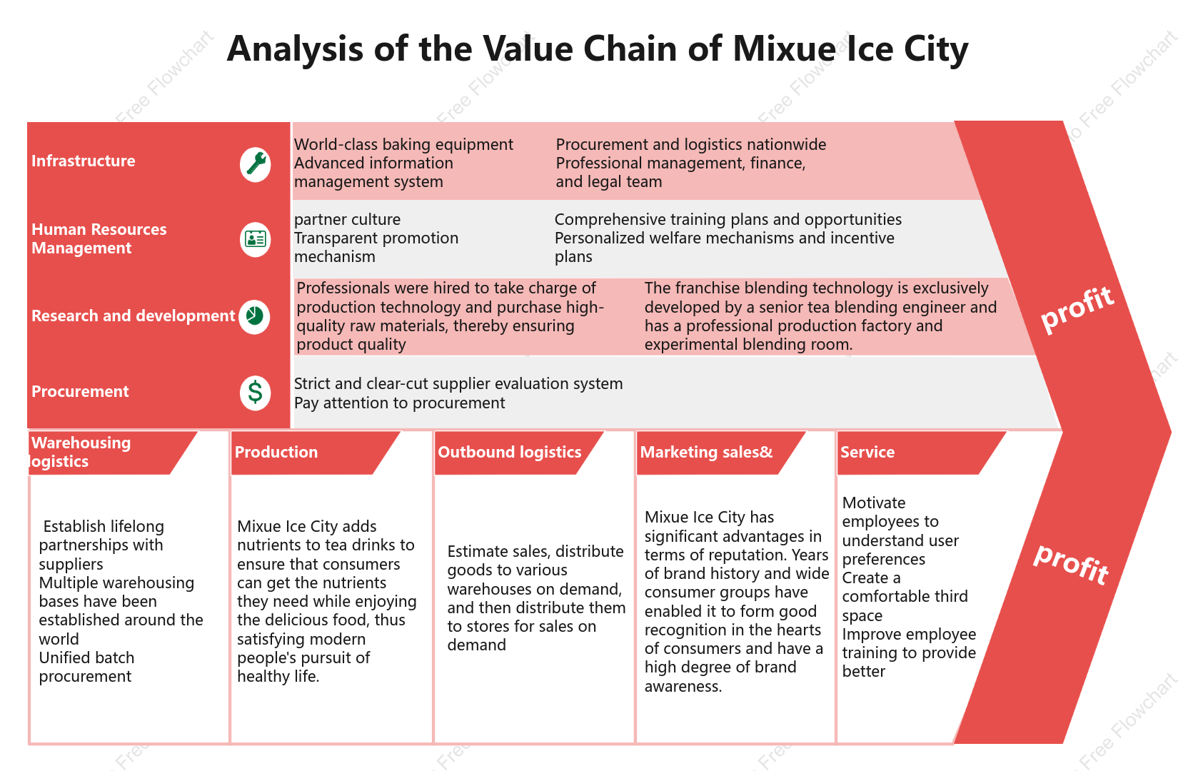 Mixue Ice Cream Value Chain Analysis