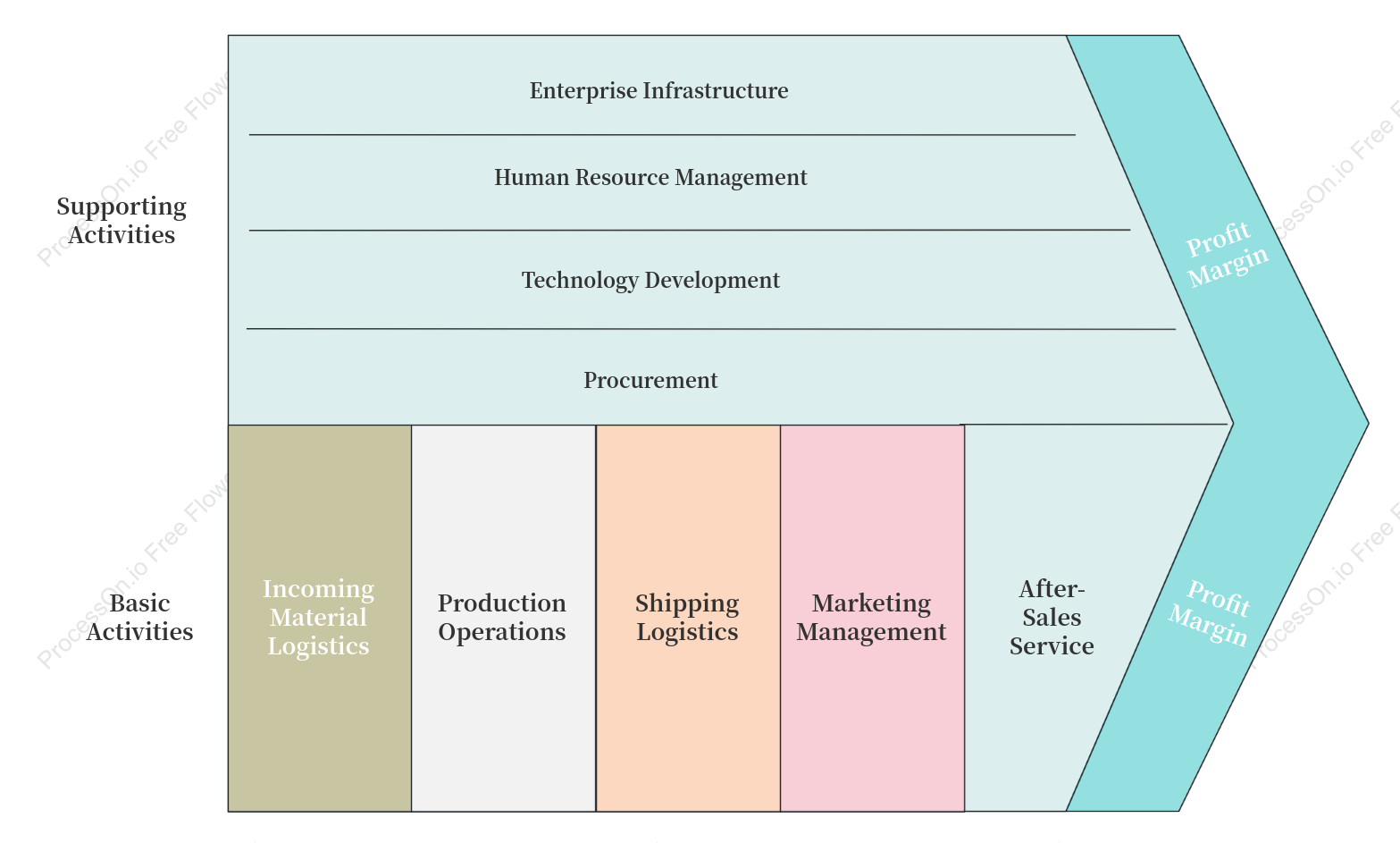 Enterprise Value Chain Template