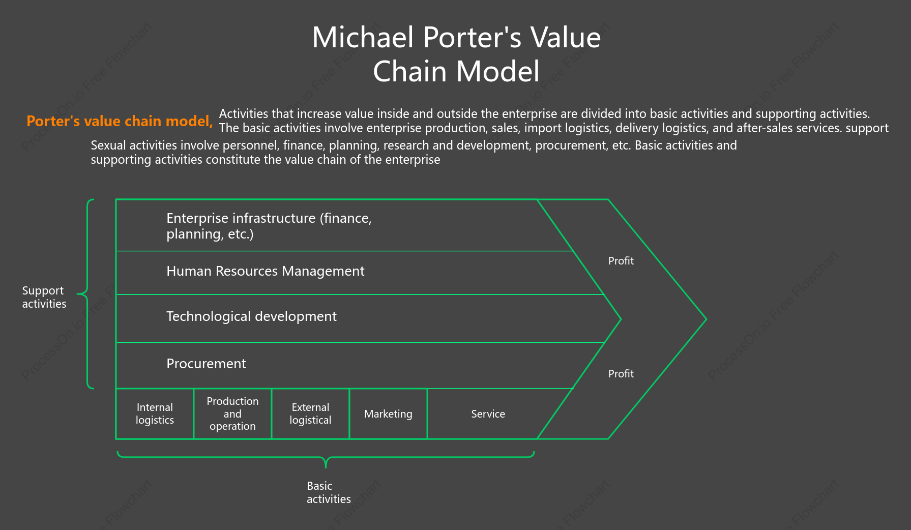 Michael Porter's Value Chain Model