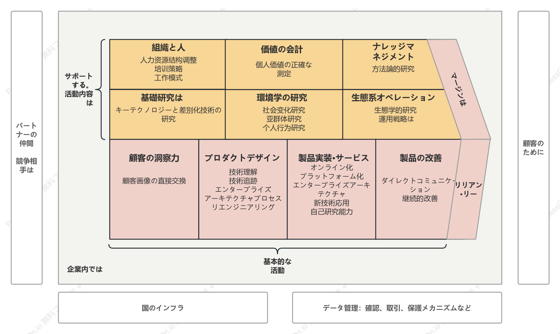 企業バリューチェーンテンプレート