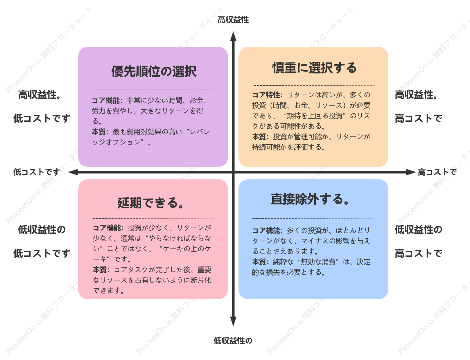 費用便益マトリックス