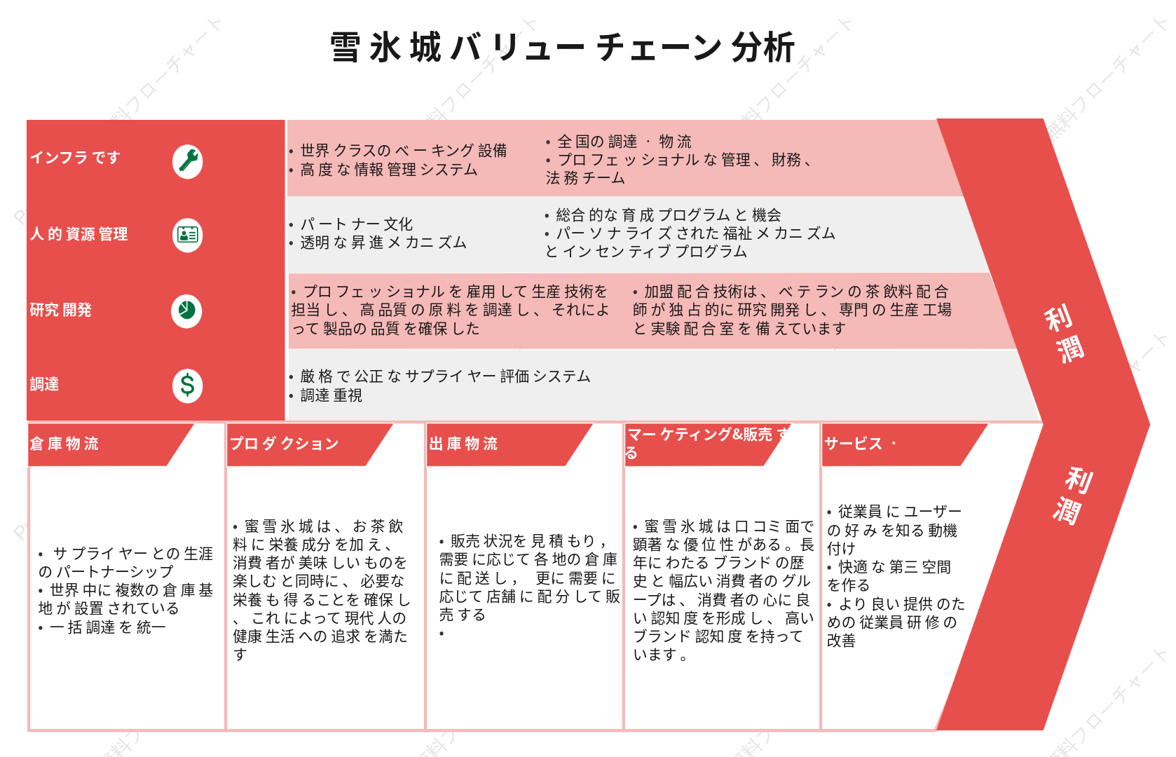 ミックスアイスクリームのバリューチェーン分析