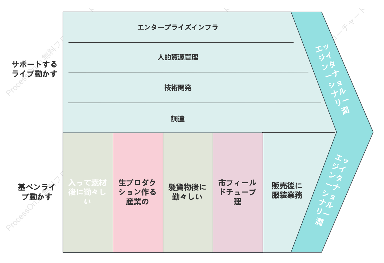 企業バリューチェーンテンプレート