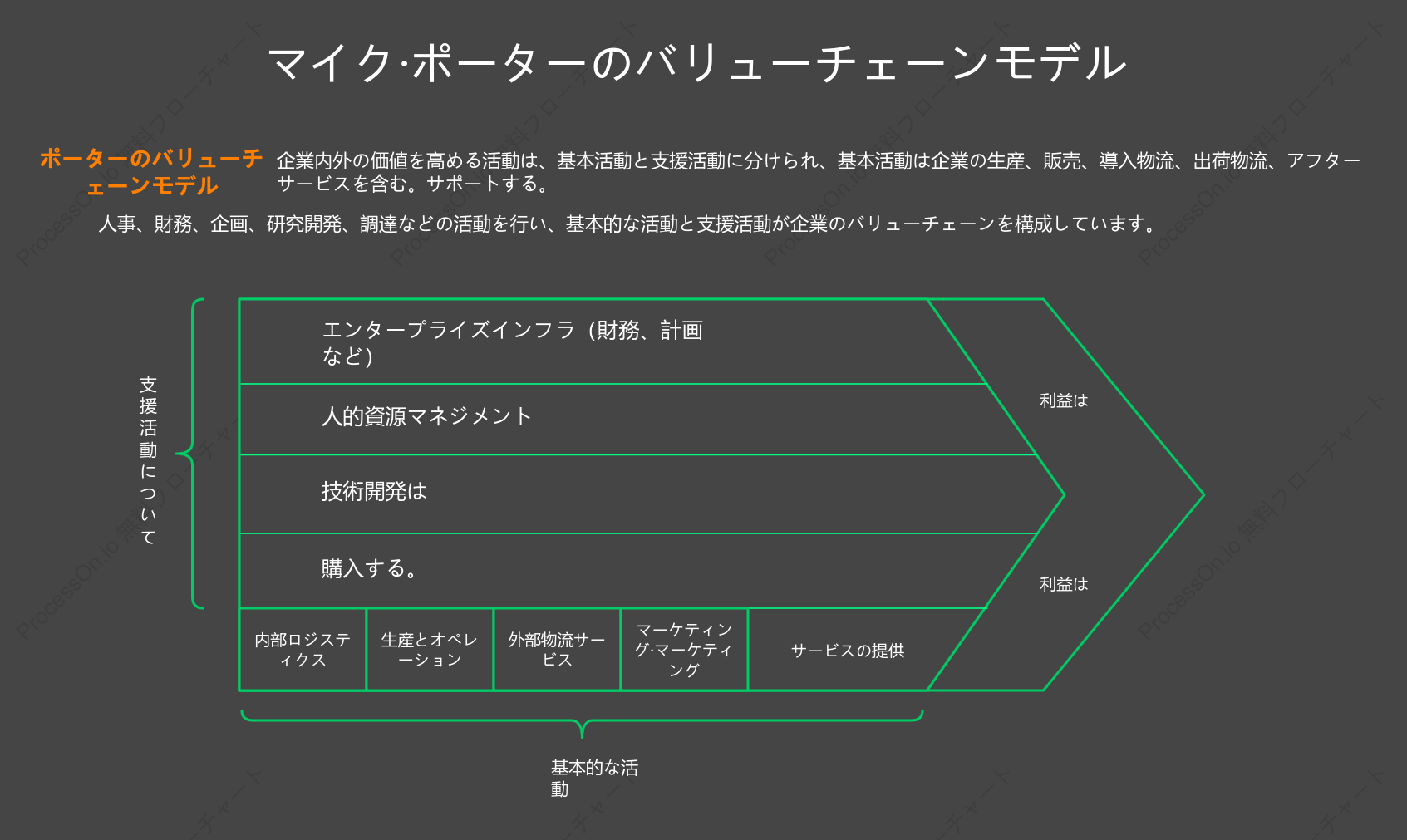 マイケル・ポーターのバリューチェーンモデル