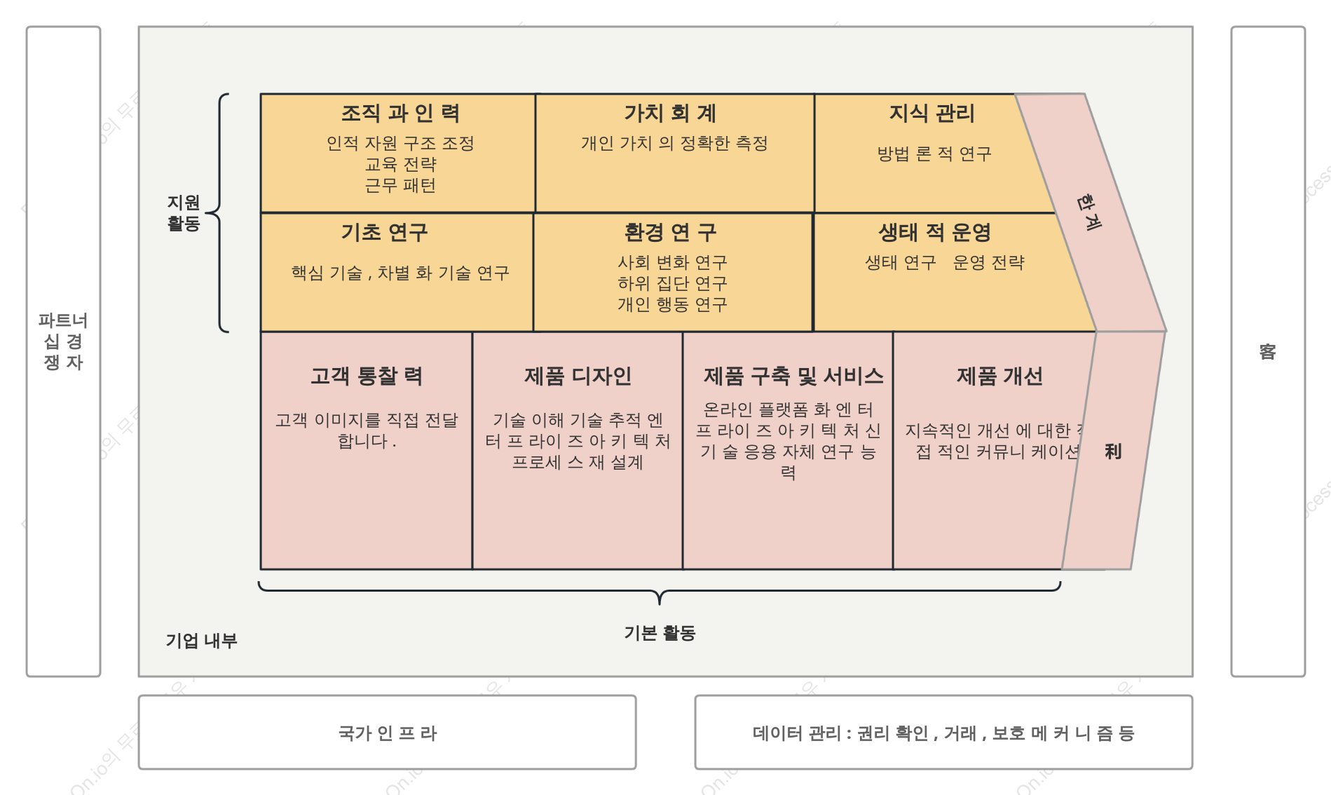 기업 가치 사슬 템플릿