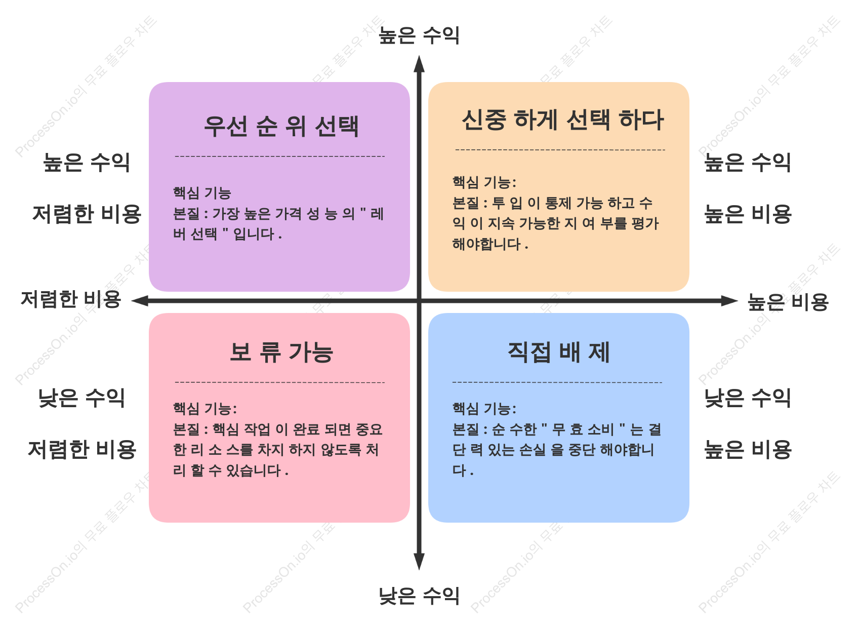 비용-편익 매트릭스