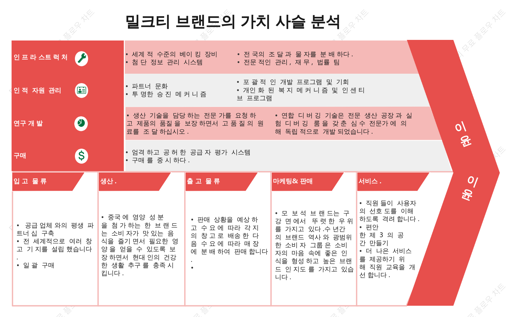 밀크티 브랜드의 가치 사슬 분석