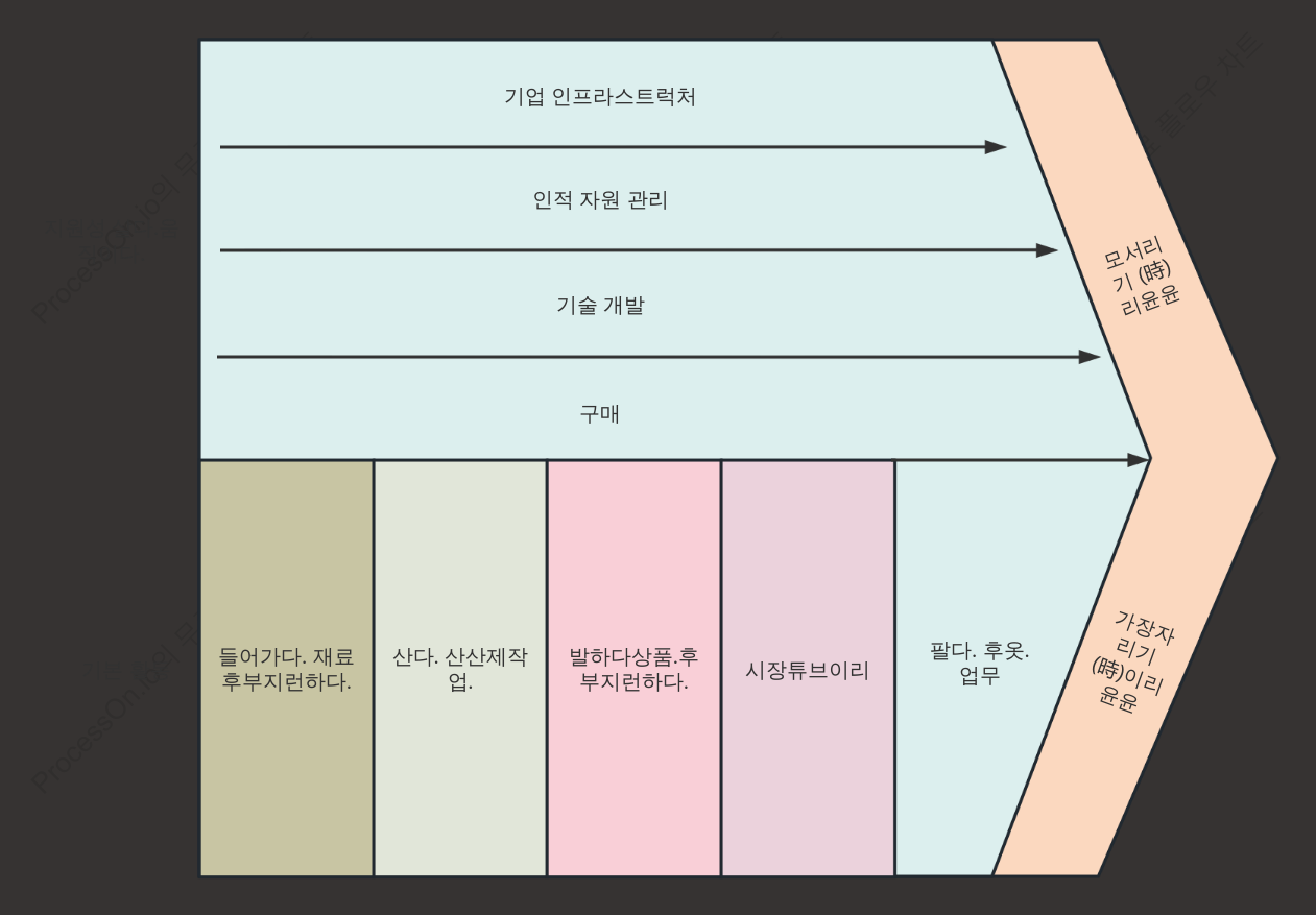 기업 가치 사슬 템플릿
