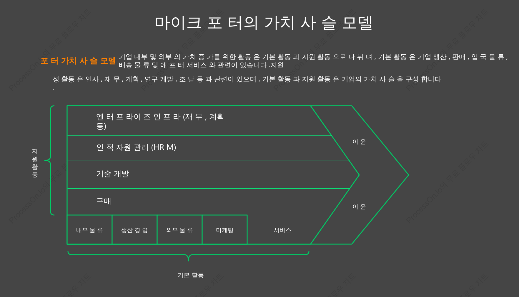 마이클 포터의 가치 사슬 모델