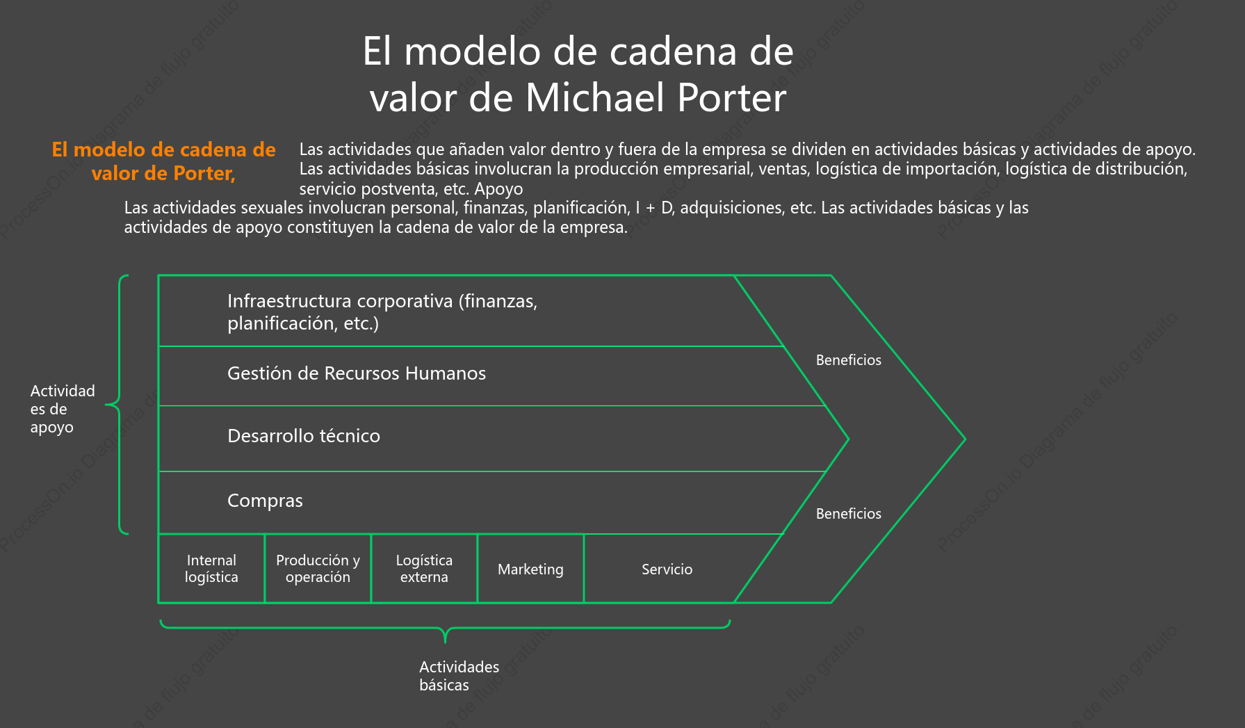 Modelo de cadena de valor de Michael Porter