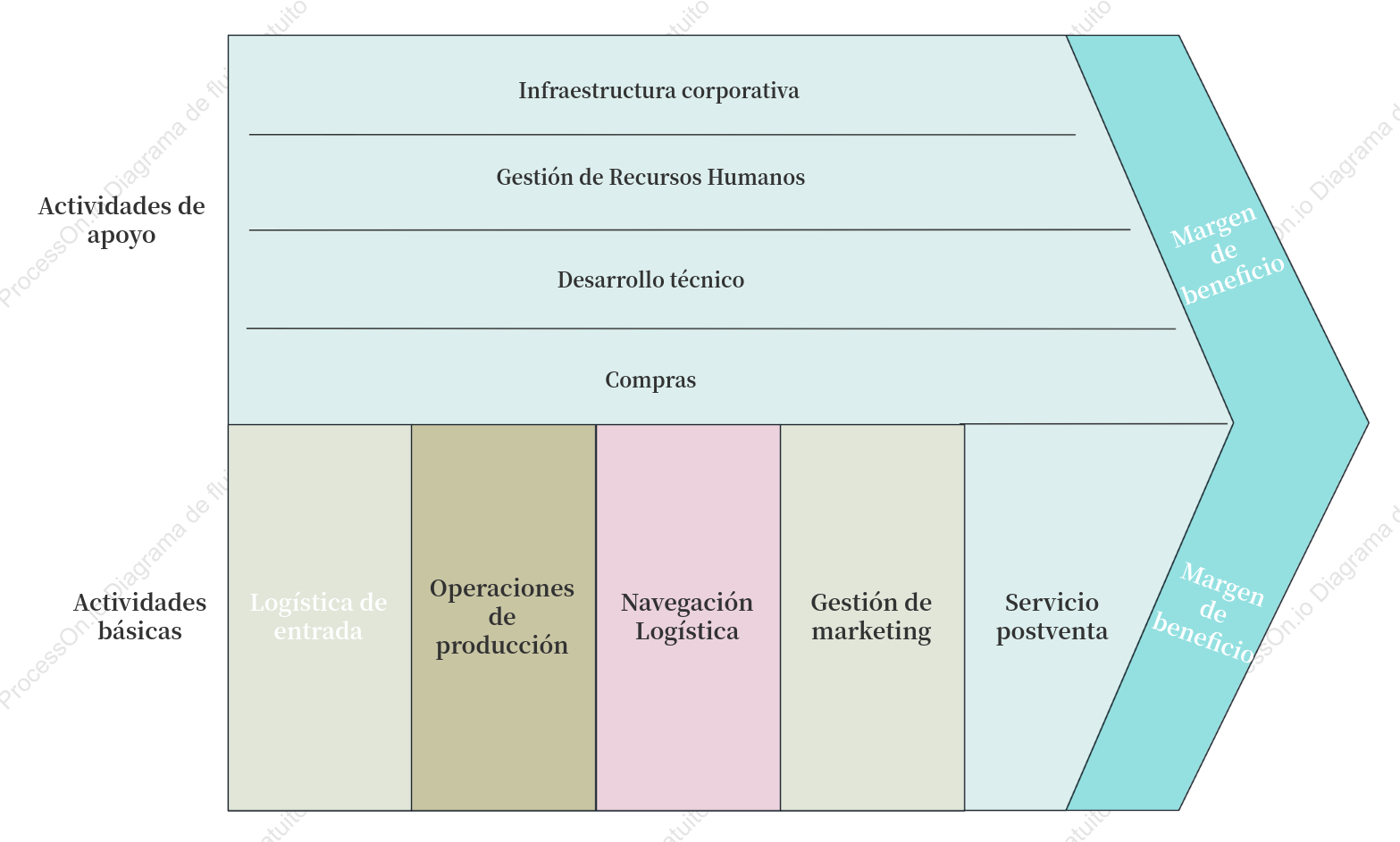 Plantilla de cadena de valor empresarial