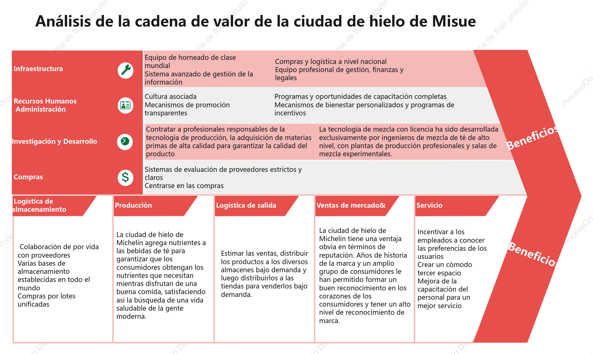 Análisis de la Cadena de Valor de una Marca de Té con Leche