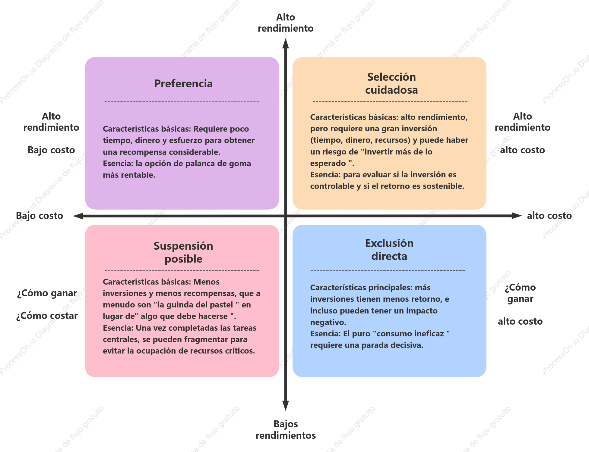 Matriz de Costo-Beneficio