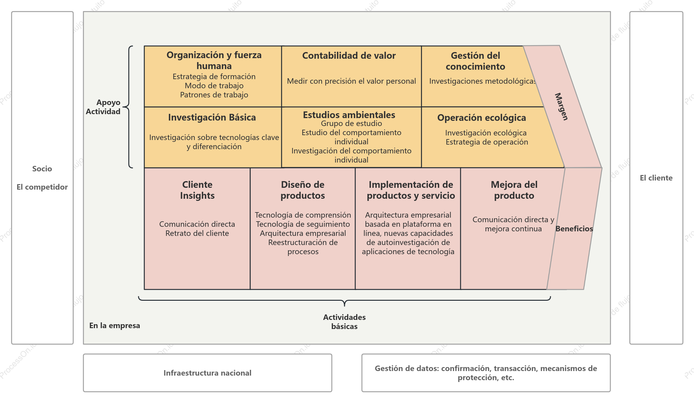 Plantilla de Cadena de Valor Empresarial