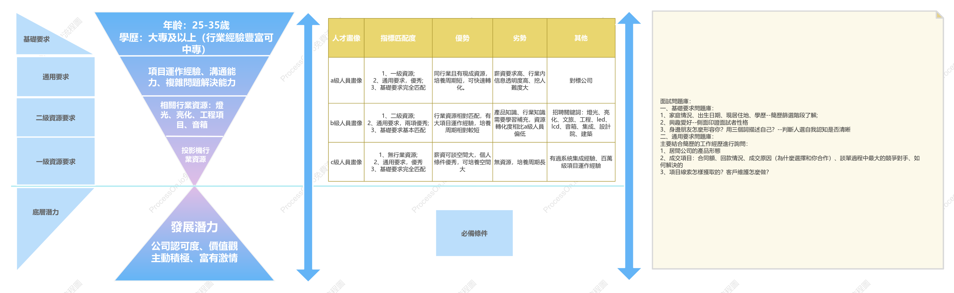 公司勝任力模型