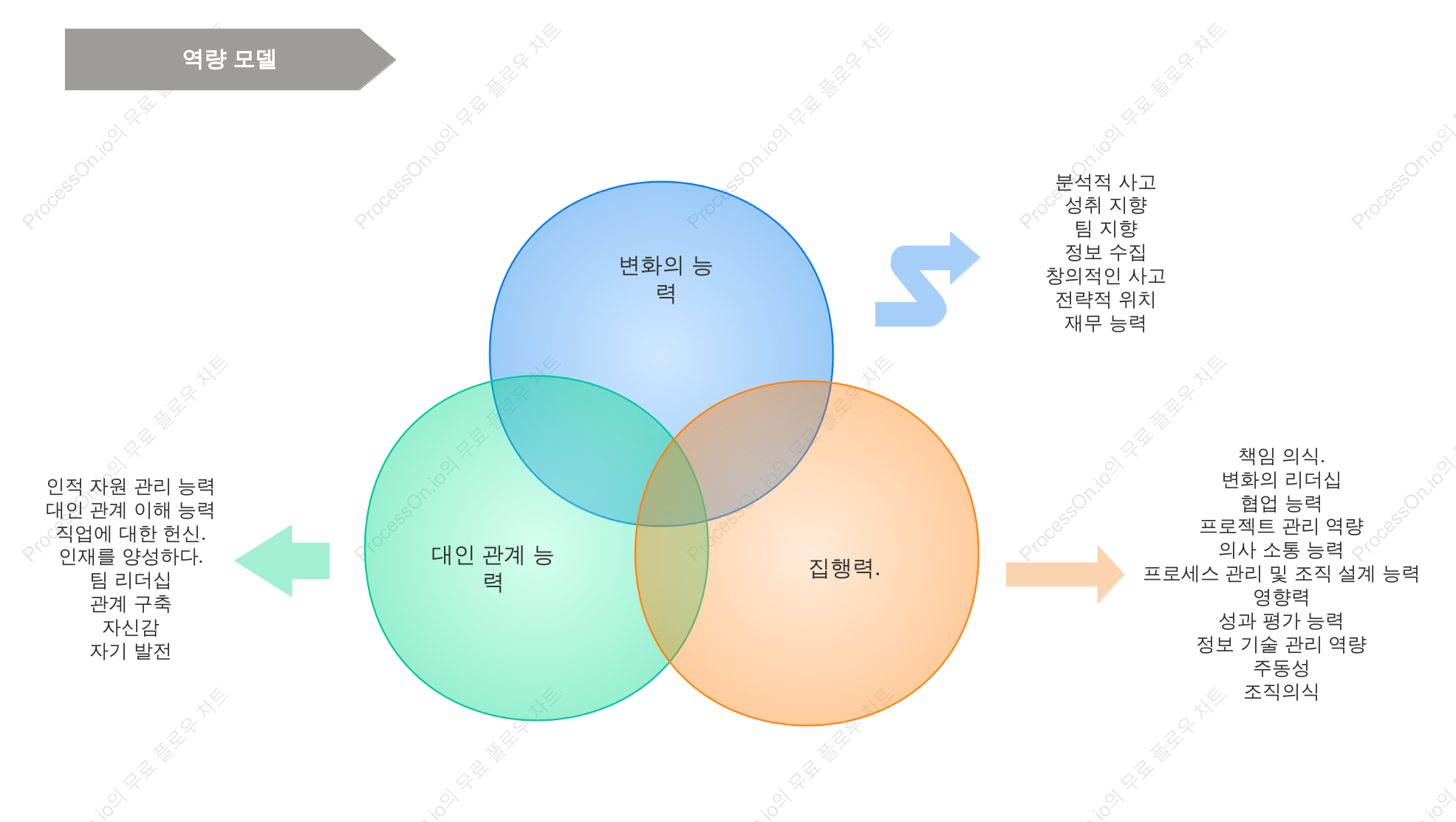 역량 모델 템플릿
