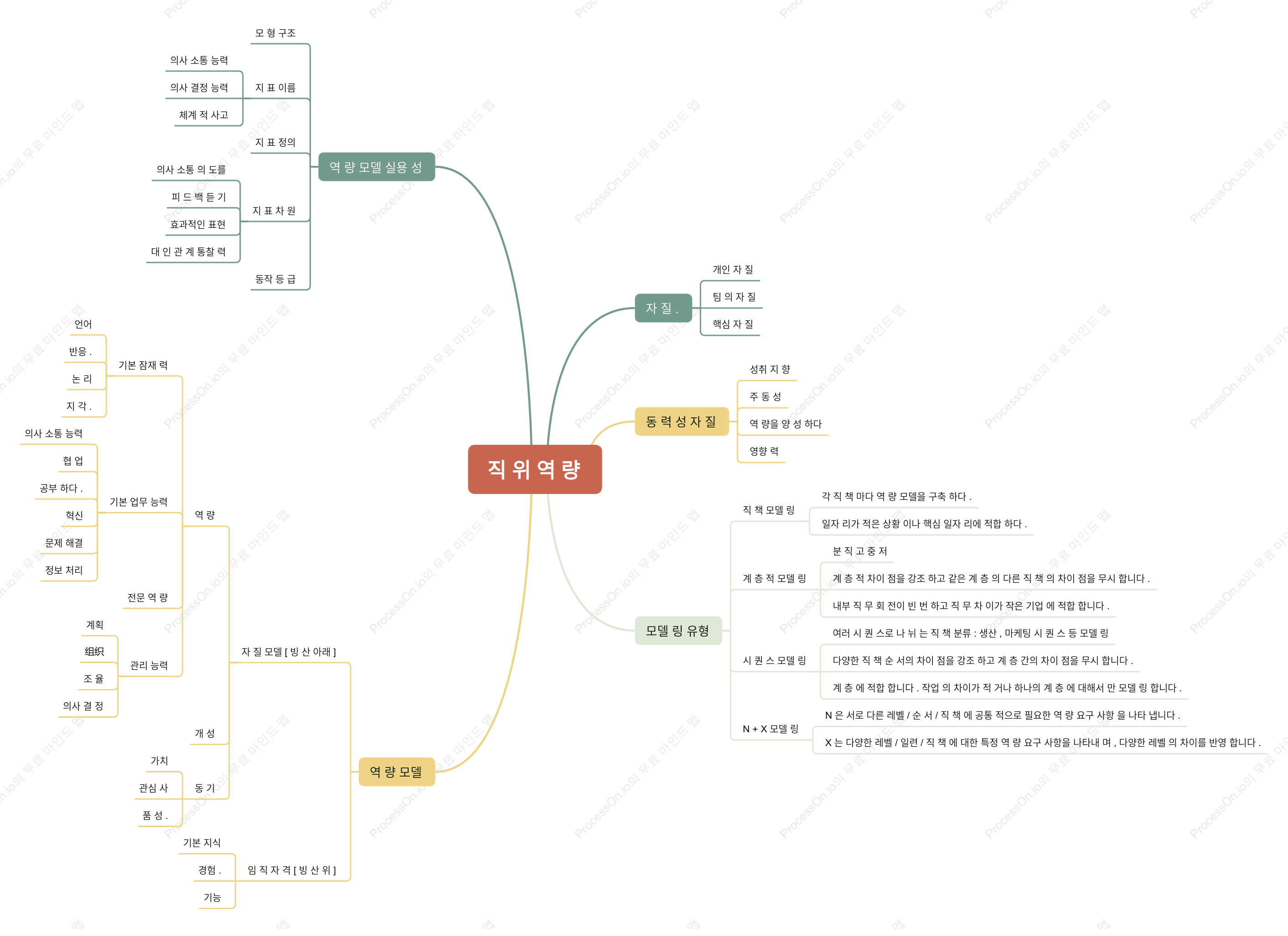 직무 역량