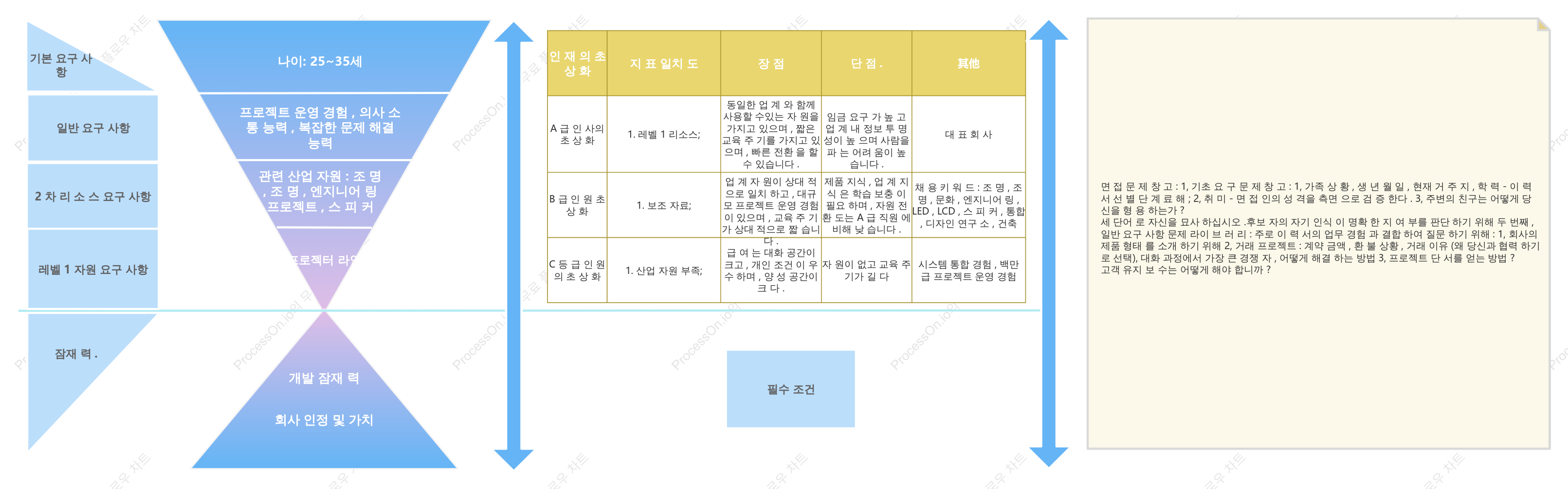 회사 역량 모델